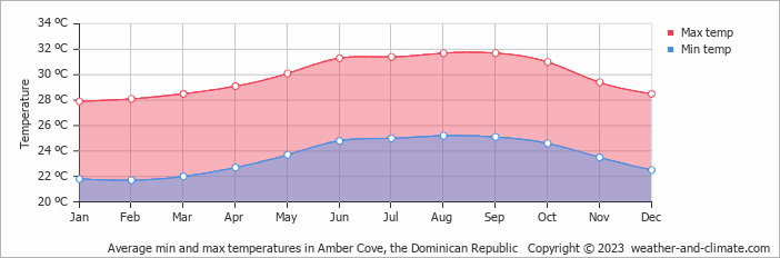 Average monthly minimum and maximum temperature in Amber Cove, the Dominican Republic